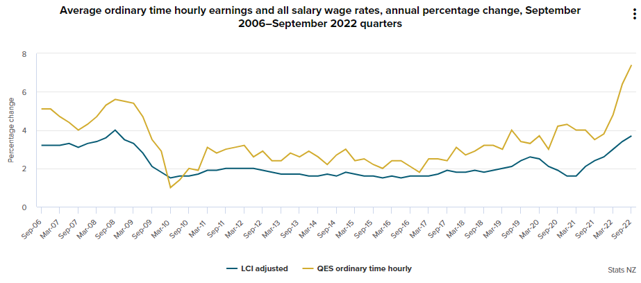Average ordinary time earnings