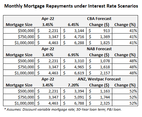 Mortgage repayments