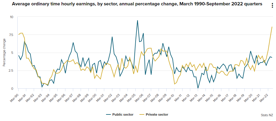 Private sector earnings