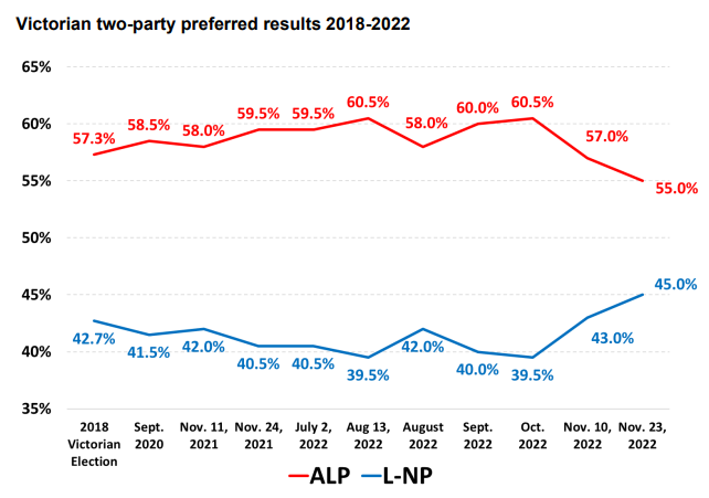 Victorian two-party preferred vote