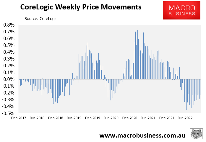 CoreLogic weekly dwelling value changes