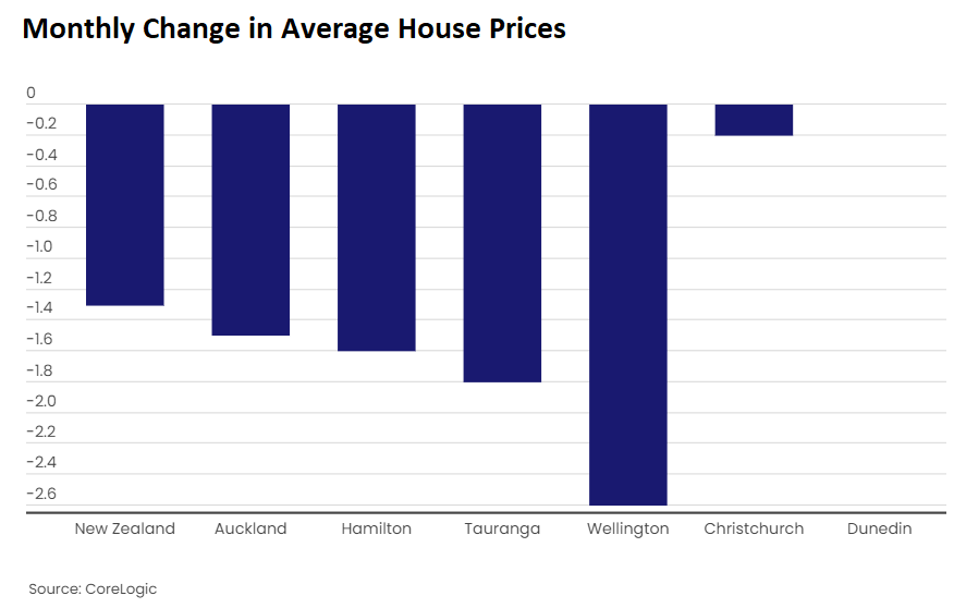 New Zealand monthly house price change