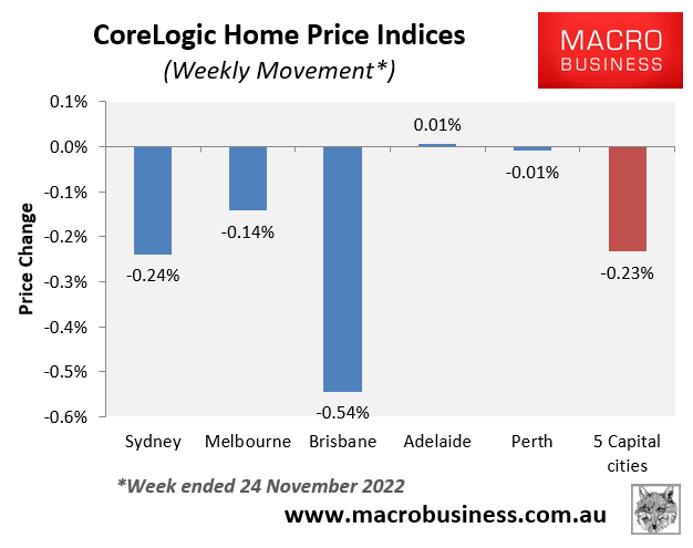 CoreLogic weekly movements