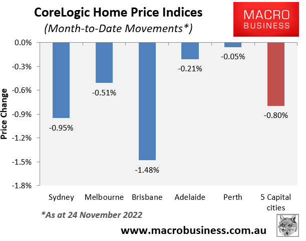 Month-to-date house price falls