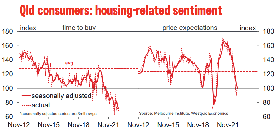 Housing sentiment