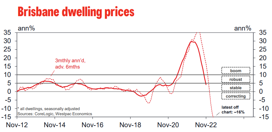 Brisbane dwelling values