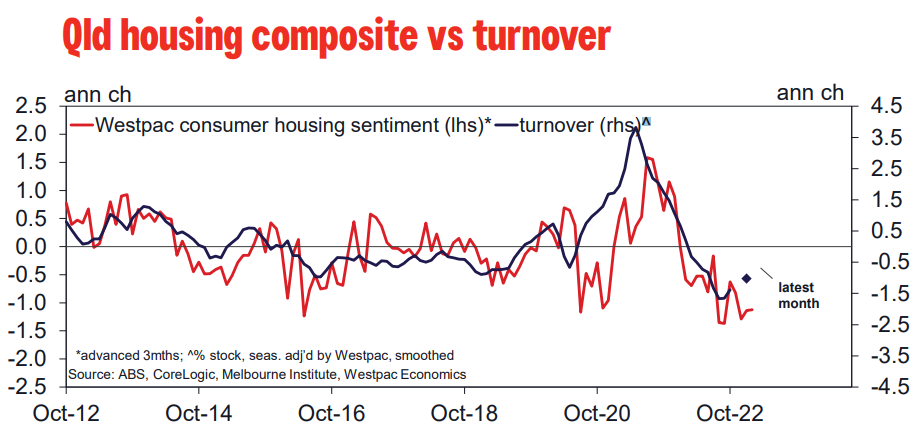 QLD housing turnover