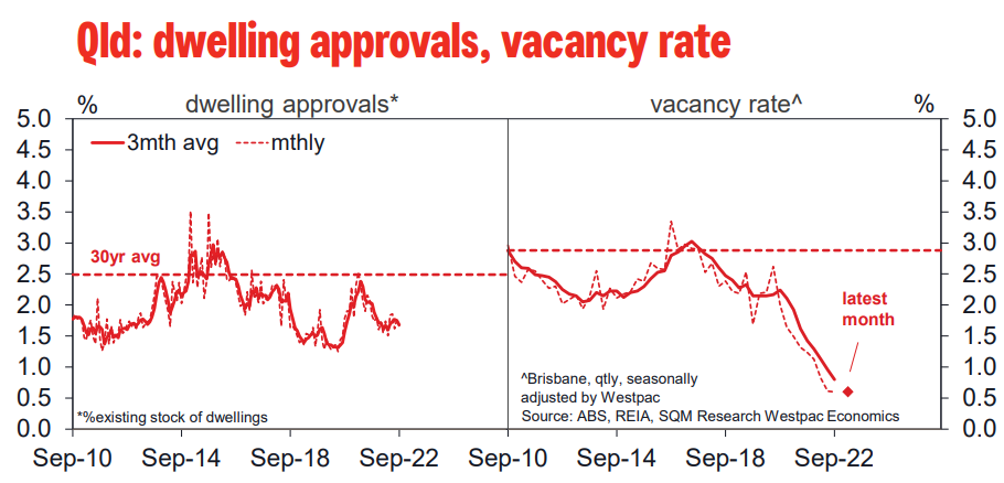 QLD vacancy rate