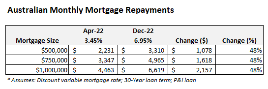 Monthly mortgage repayments