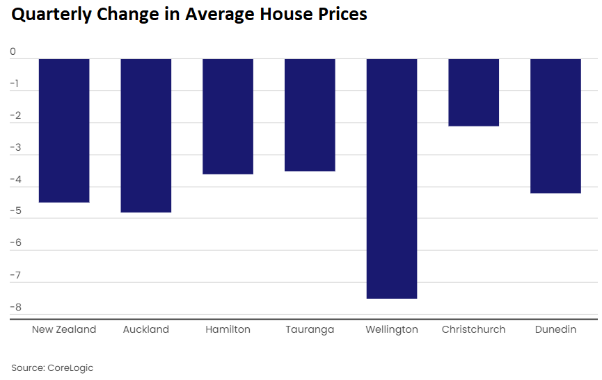New Zealand quarterly house price change