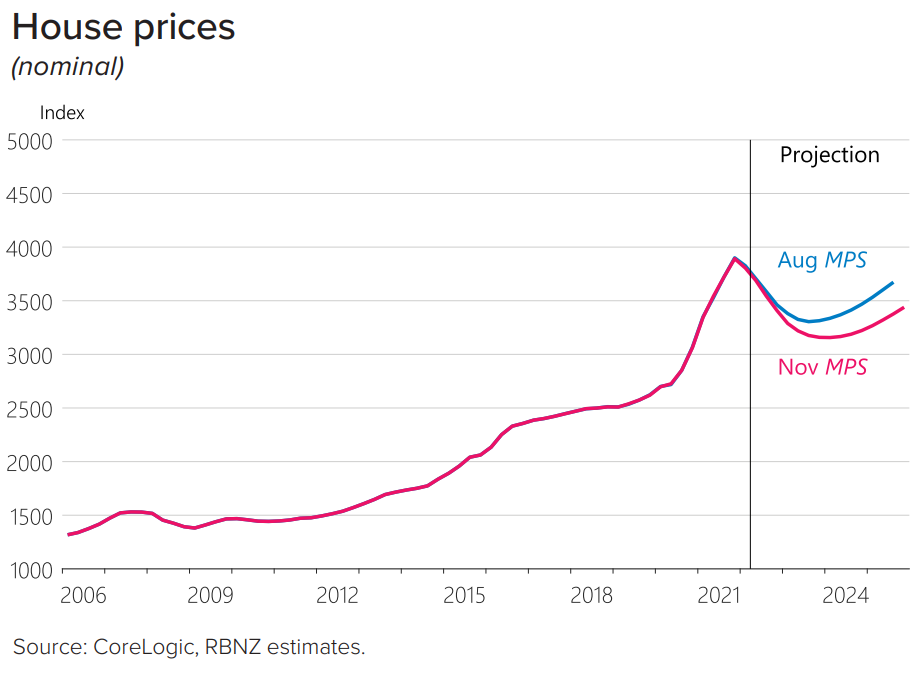 New Zealand house prices