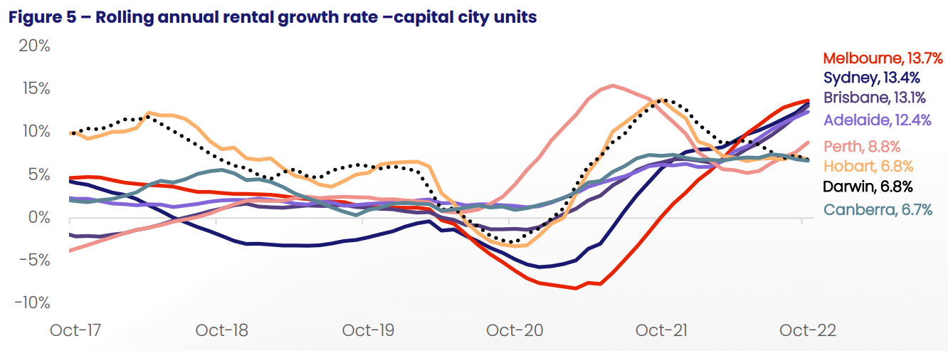 Rolling annual rental growth