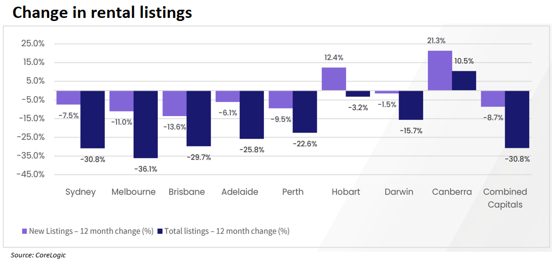 Change in rental listings