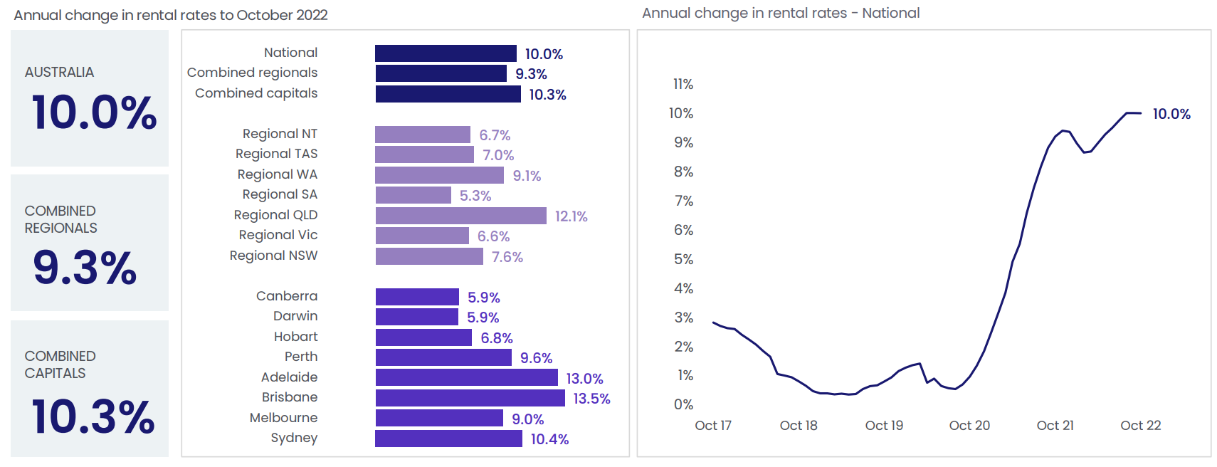 Annual rental growth