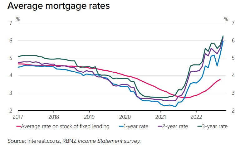Average mortgage rates