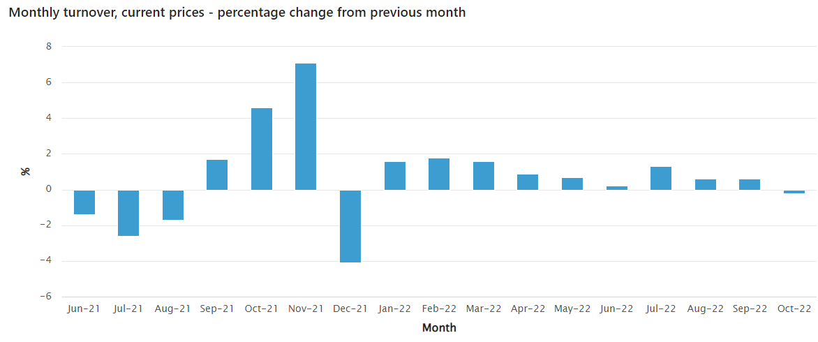 Monthly retail sales
