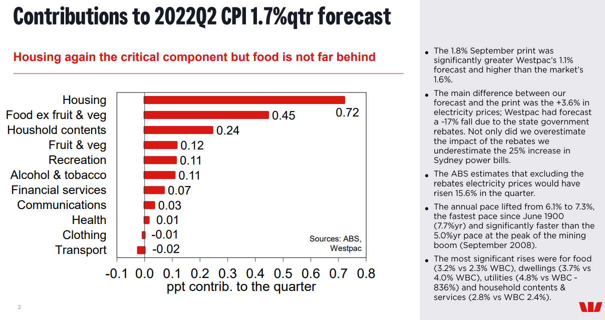 Contributions to Q3 CPI