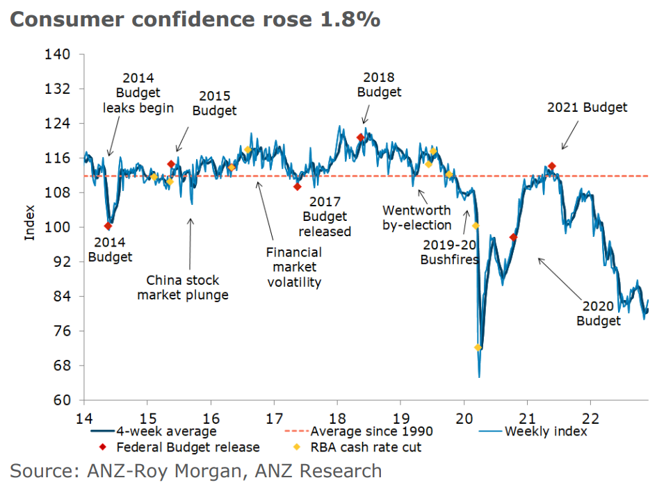 Consumer confidence