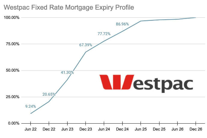 Westpac Fixed Rate Mortgage Expiry Profile