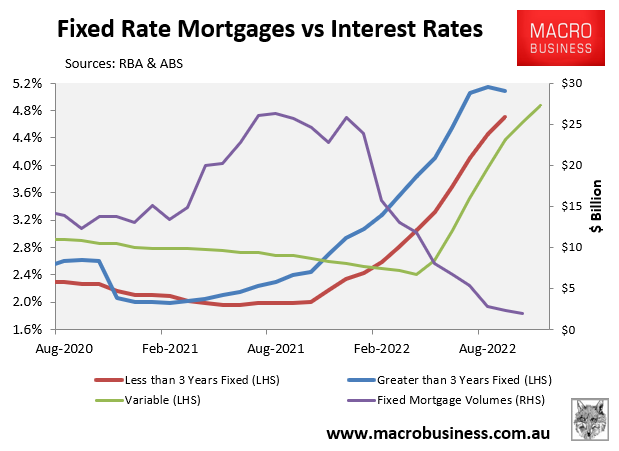 Fixed rate mortgage versus interest rates