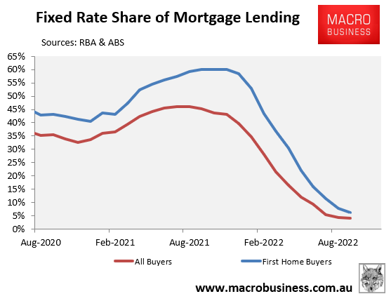 Fixed rate share of mortgage lending.