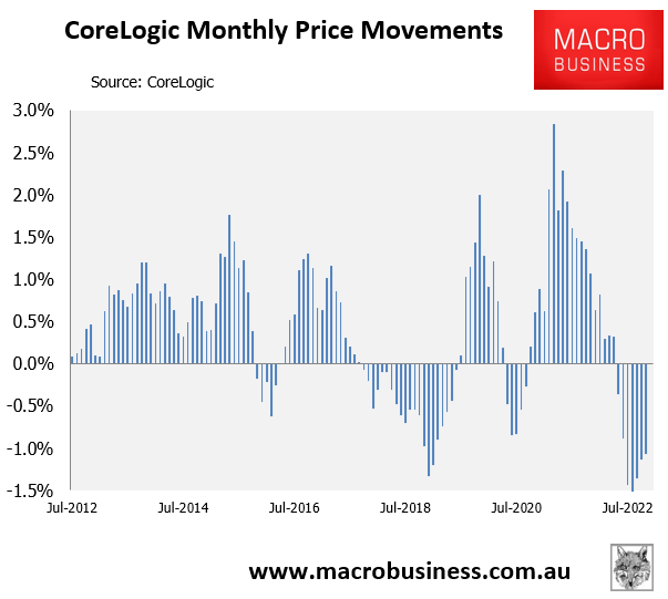 Monthly dwelling price change