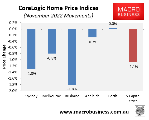 Home value changes by capital city
