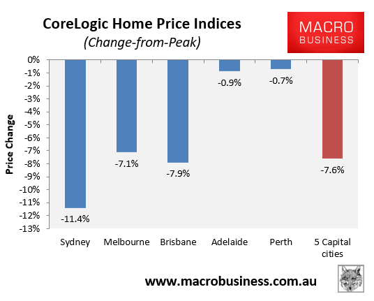 House price decline from peak