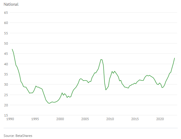 National mortgage affordability