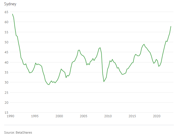 Sydney mortgage affordability