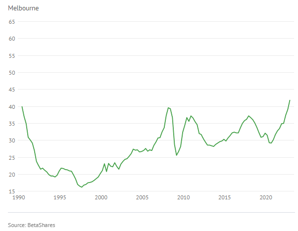 Melbourne mortgage affordability