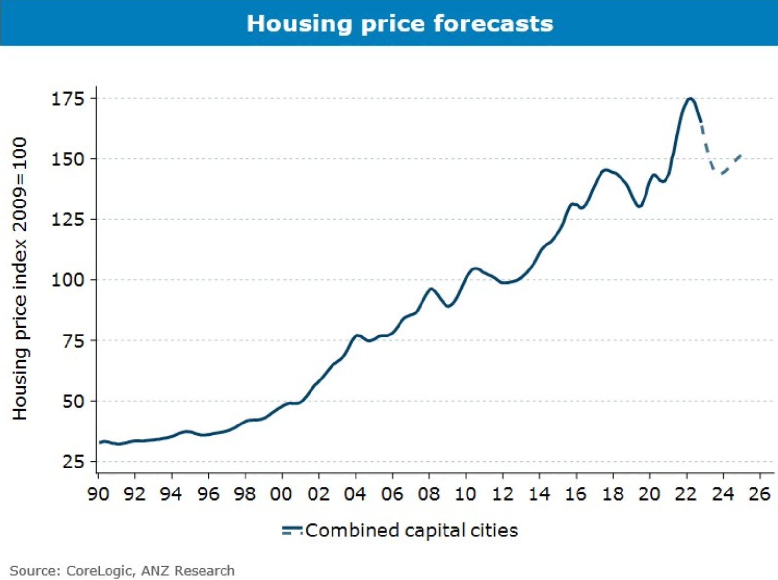 ANZ house price forecasts