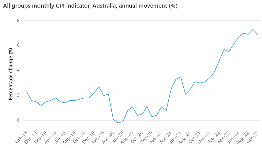 Annual CPI