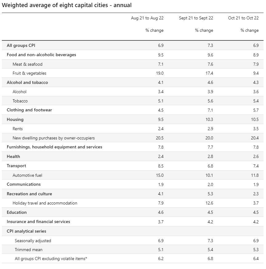 CPI breakdown