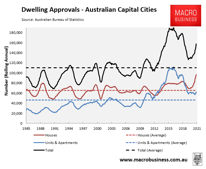 Dwelling approvals capital cities
