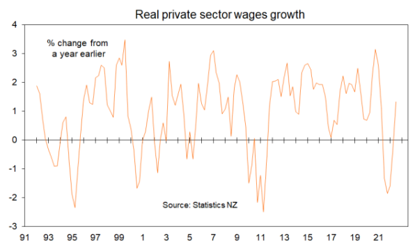 Real wage growth