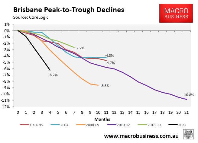 Brisbane house price decline