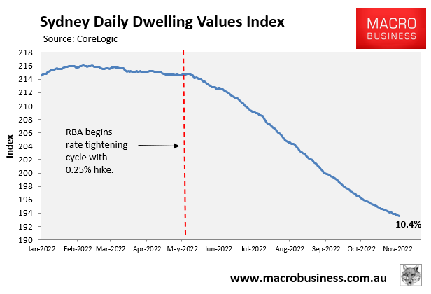 Sydney decline from peak