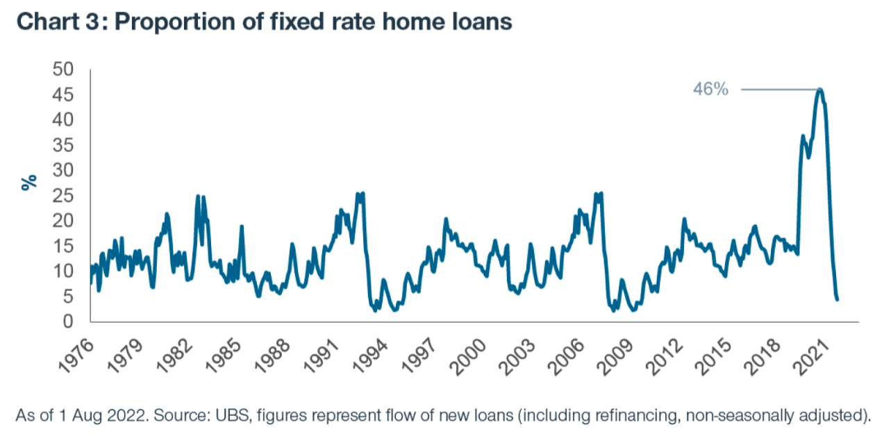 Fixed rate mortgages share