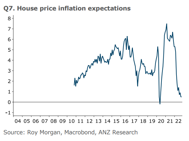 House price inflation expectations