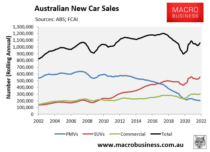 New car sales rebound as supply constraints ease MacroBusiness