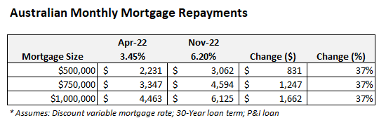 Australian monthly mortgage repayments