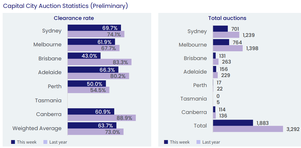 CoreLogic preliminary clearance rate
