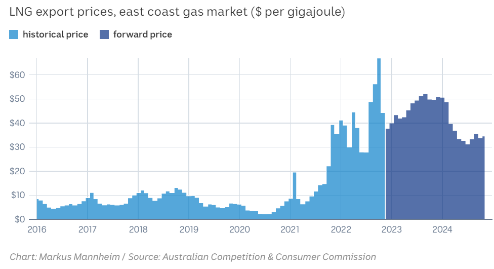 LNG export prices