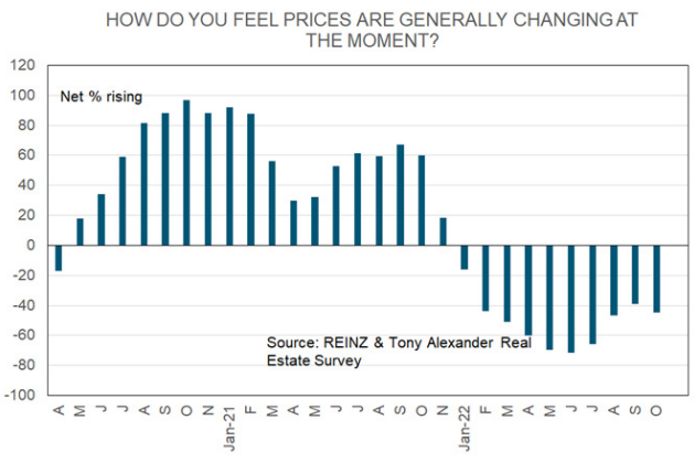 House price changes