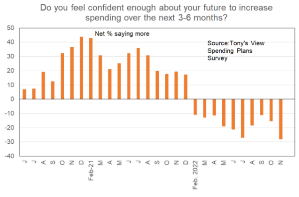 Spending intentions