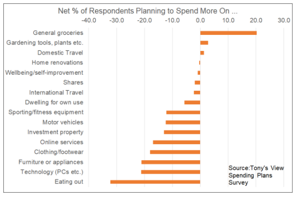 What consumers are spending on