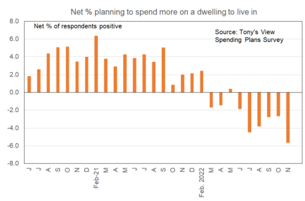 Spending on dwellings
