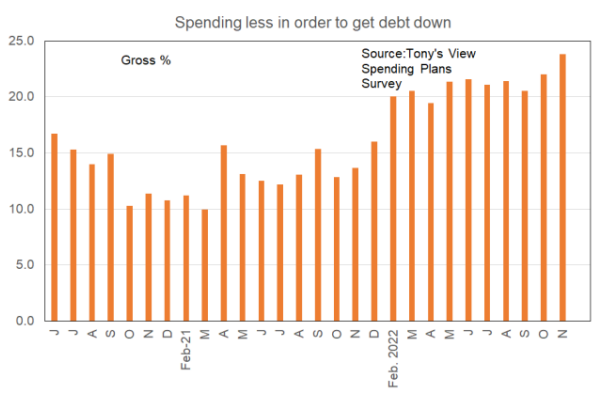 Spending to get debt down