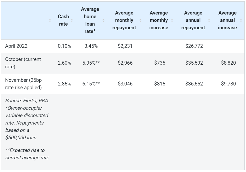 Mortgage repayment analysis